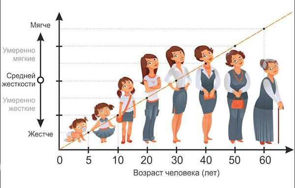 Как выбрать жесткость матраса - руководство к действию от Планета Комфорта в Саках